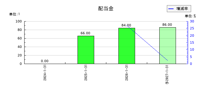 Japan Eyewear Holdings（ジャパンアイウェアHD／JEH）の年間配当金推移