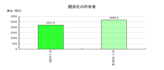 Japan Eyewear Holdings（ジャパンアイウェアHD／JEH）の通期の純利益推移
