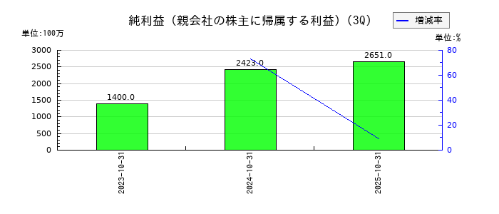 Japan Eyewear Holdings（ジャパンアイウェアHD／JEH）の第3四半期の純利益推移