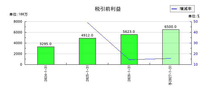 Japan Eyewear Holdings（ジャパンアイウェアHD／JEH）の通期の経常利益推移