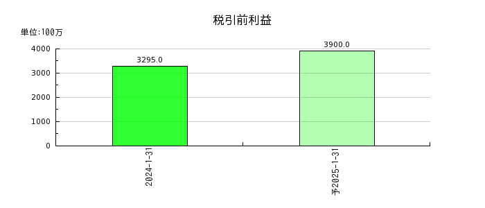Japan Eyewear Holdings（ジャパンアイウェアHD／JEH）の通期の経常利益推移