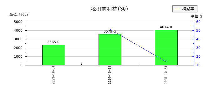 Japan Eyewear Holdings（ジャパンアイウェアHD／JEH）の第3四半期の経常利益推移