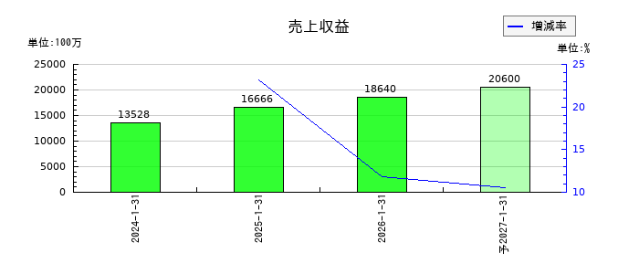 Japan Eyewear Holdings（ジャパンアイウェアHD／JEH）の通期の売上高推移