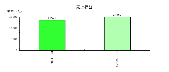 Japan Eyewear Holdings（ジャパンアイウェアHD／JEH）の通期の売上高推移
