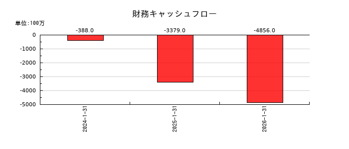 Japan Eyewear Holdings（ジャパンアイウェアHD／JEH）の財務キャッシュフロー推移