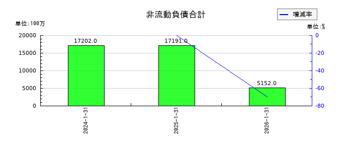 Japan Eyewear Holdings(ジャパンアイウェアHD/JEH)の非流動負債合計の推移