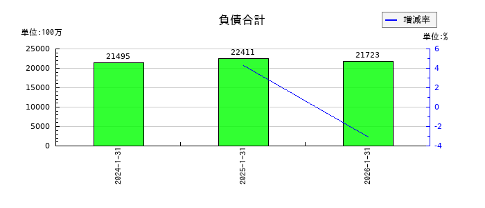 Japan Eyewear Holdings（ジャパンアイウェアHD／JEH）の負債合計の推移
