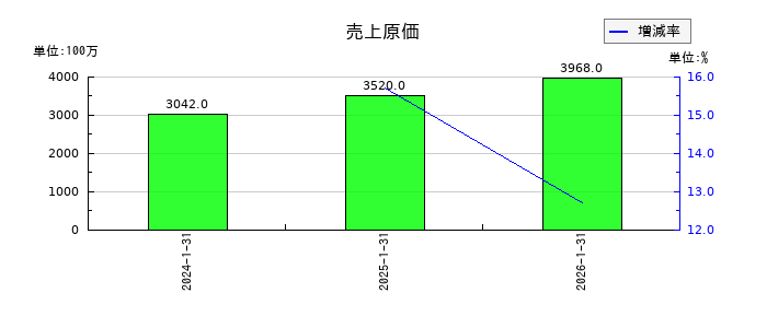 Japan Eyewear Holdings（ジャパンアイウェアHD／JEH）の売上原価の推移
