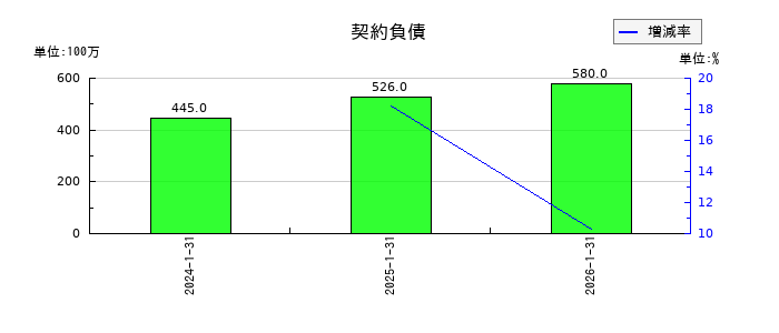 Japan Eyewear Holdings（ジャパンアイウェアHD／JEH）の契約負債の推移