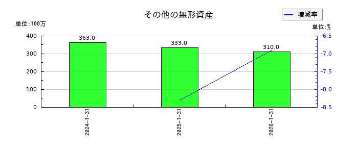 Japan Eyewear Holdings（ジャパンアイウェアHD／JEH）のその他の無形資産の推移