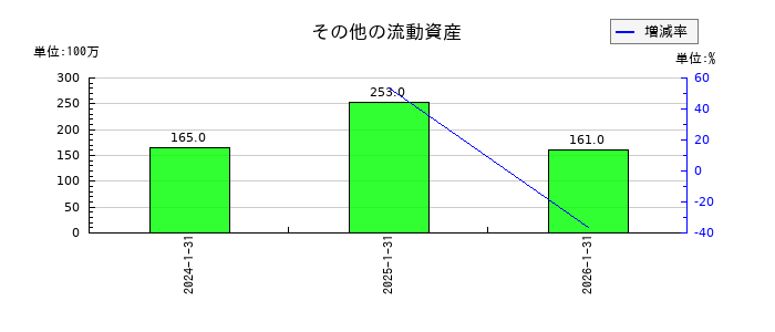 Japan Eyewear Holdings（ジャパンアイウェアHD／JEH）のその他の流動資産の推移
