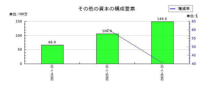 Japan Eyewear Holdings（ジャパンアイウェアHD／JEH）のその他の資本の構成要素の推移