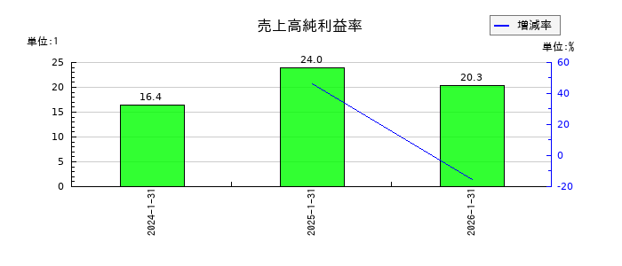 Japan Eyewear Holdings（ジャパンアイウェアHD／JEH）の売上高純利益率の推移