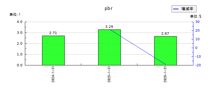 Japan Eyewear Holdings（ジャパンアイウェアHD／JEH）のpbrの推移