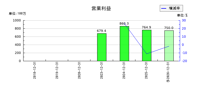 魁力屋の通期の営業利益推移
