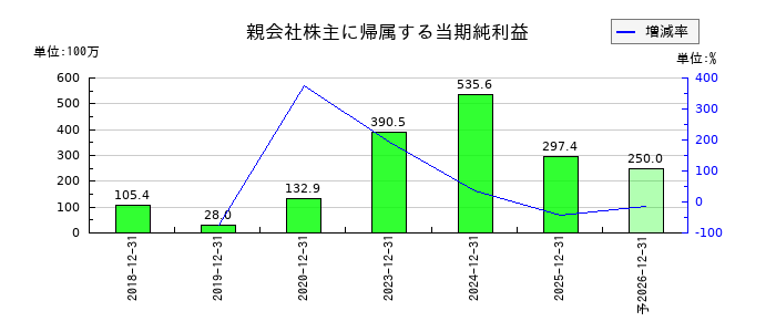 魁力屋の通期の純利益推移