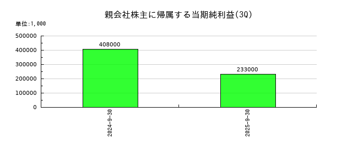 魁力屋の第3四半期の純利益推移