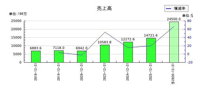 魁力屋の通期の売上高推移
