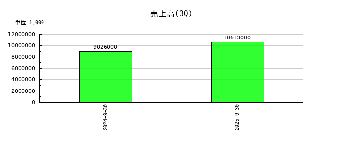 魁力屋の第3四半期の売上高推移