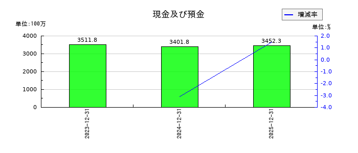 魁力屋の現金及び預金の推移