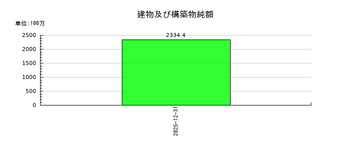 魁力屋の建物及び構築物純額の推移