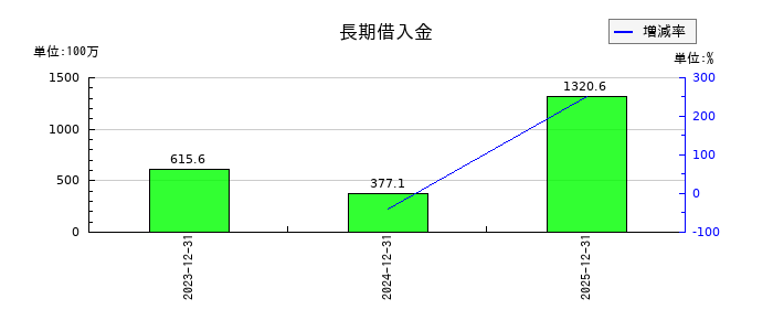 魁力屋の長期借入金の推移