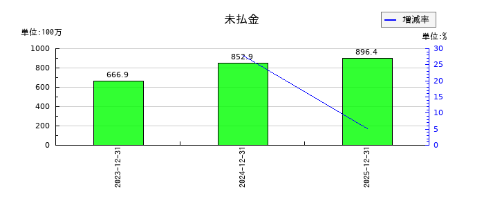魁力屋の未払金の推移