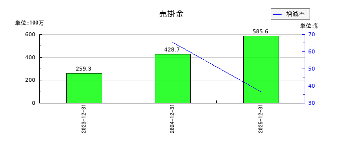 魁力屋の売掛金の推移