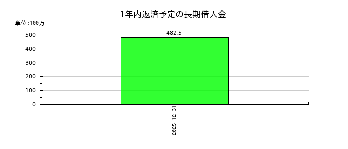 魁力屋の1年内返済予定の長期借入金の推移