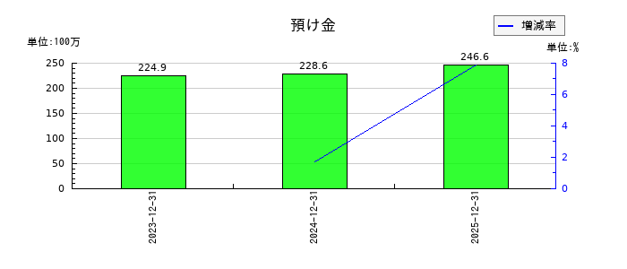 魁力屋の預け金の推移