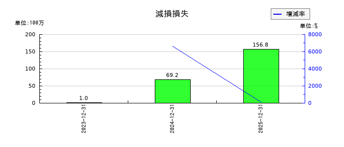 魁力屋の減損損失の推移