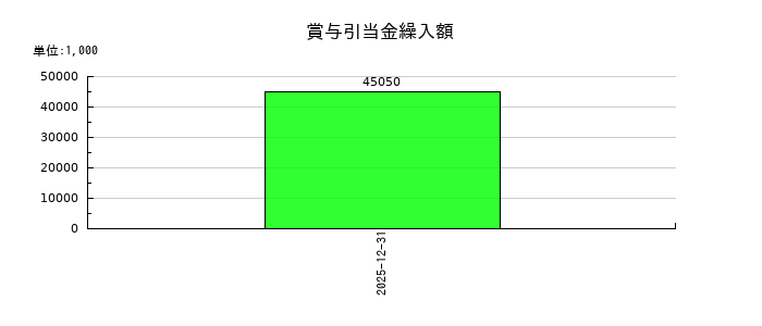 魁力屋の賞与引当金繰入額の推移