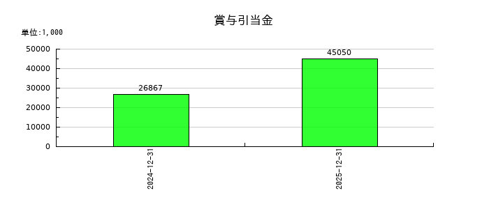 魁力屋の賞与引当金の推移