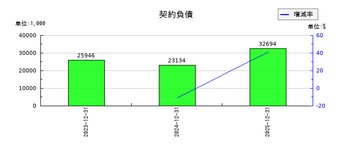 魁力屋の契約負債の推移
