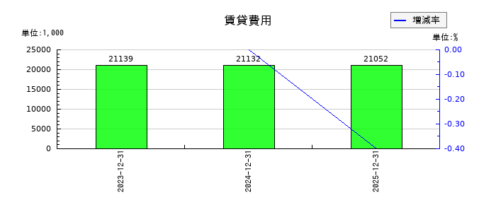 魁力屋の退職給付費用の推移