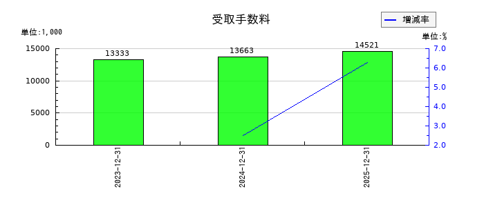魁力屋の支払利息の推移