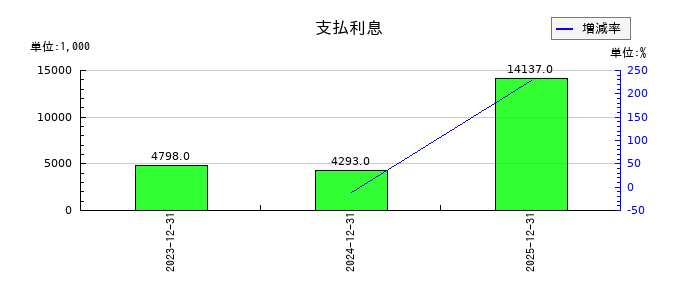 魁力屋の支払利息の推移