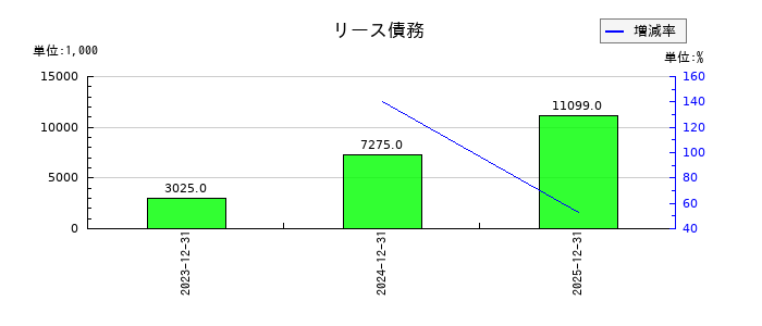 魁力屋の株主優待引当金の推移