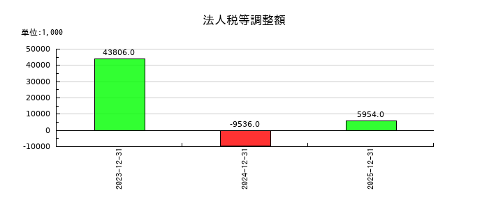 魁力屋の法人税等調整額の推移