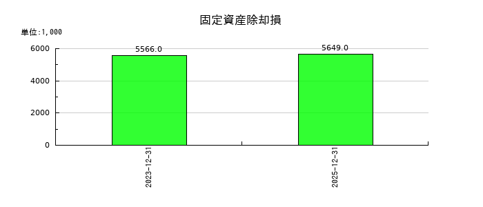 魁力屋の固定資産除却損の推移
