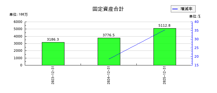 魁力屋の固定資産合計の推移
