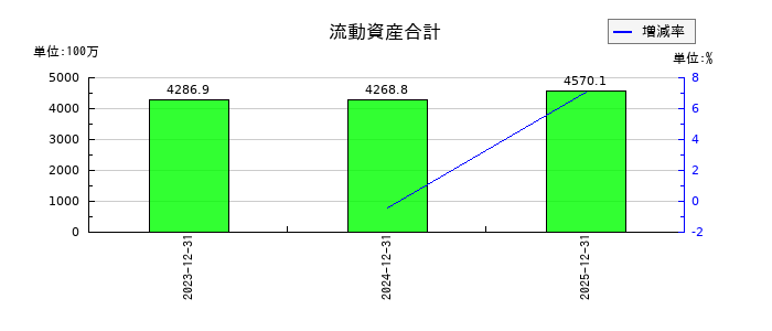 魁力屋の流動資産合計の推移