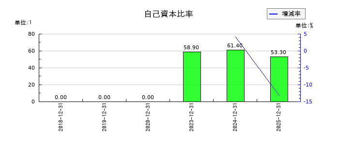 魁力屋の自己資本比率の推移