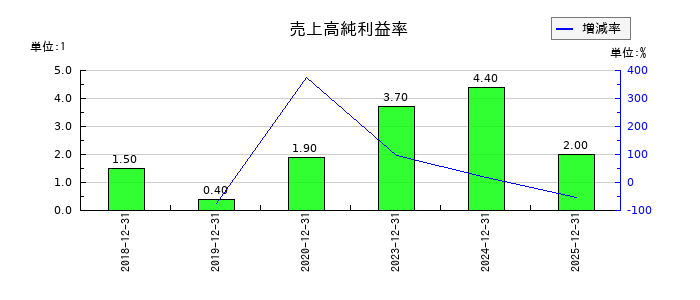 魁力屋の売上高純利益率の推移