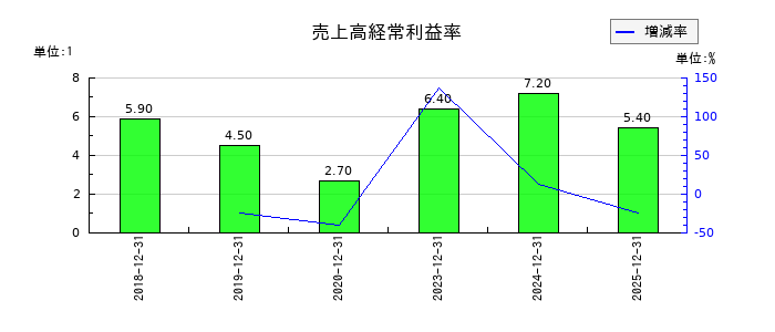魁力屋の売上高経常利益率の推移
