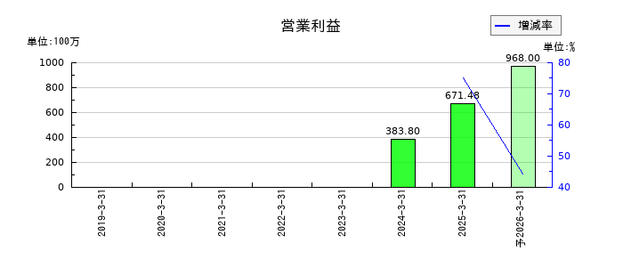 ｙｕｔｏｒｉ（ゆとり）の通期の営業利益推移