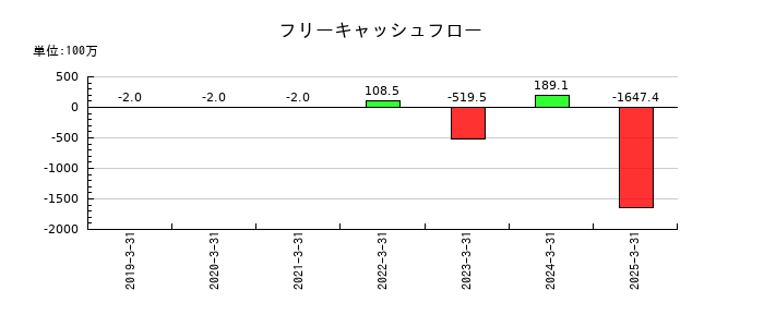 ｙｕｔｏｒｉ（ゆとり）のフリーキャッシュフロー推移