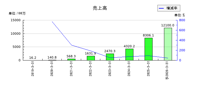 ｙｕｔｏｒｉ（ゆとり）の通期の売上高推移