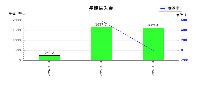 yutori(ゆとり)の現金及び預金の推移