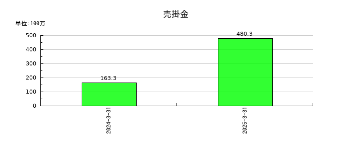 ｙｕｔｏｒｉ（ゆとり）の売掛金の推移